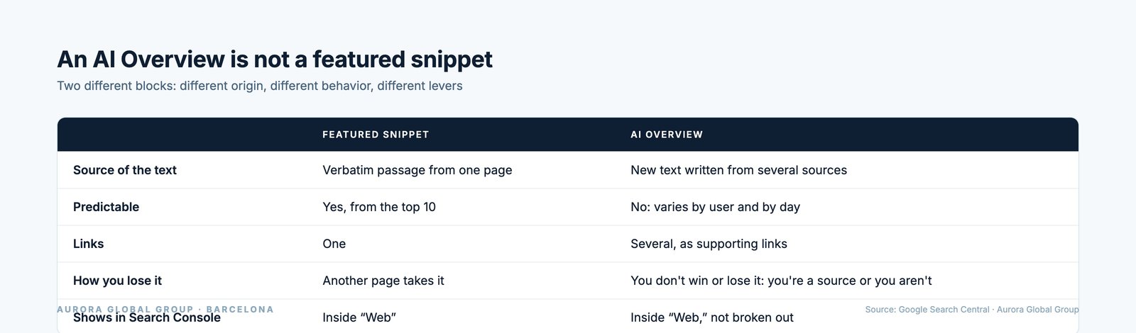 Table comparing an AI Overview and a featured snippet: where the text comes from, number of sources, predictability from the top 10, and stability across users