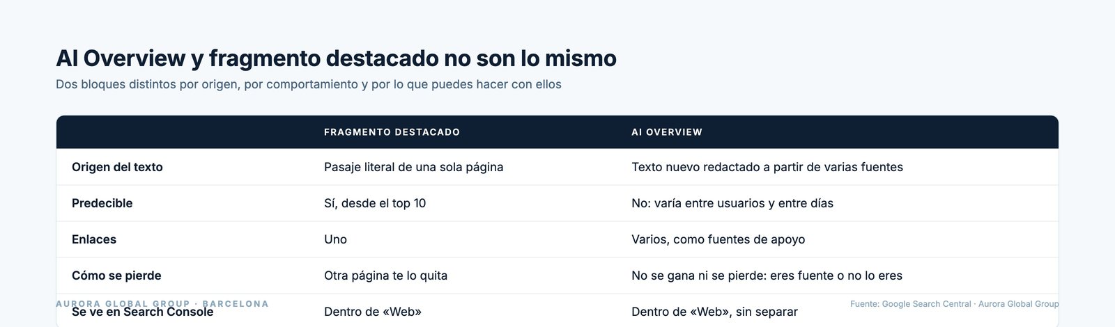 Tabla que compara la AI Overview y el fragmento destacado: origen del texto, número de fuentes, previsibilidad desde el top 10 y estabilidad entre usuarios