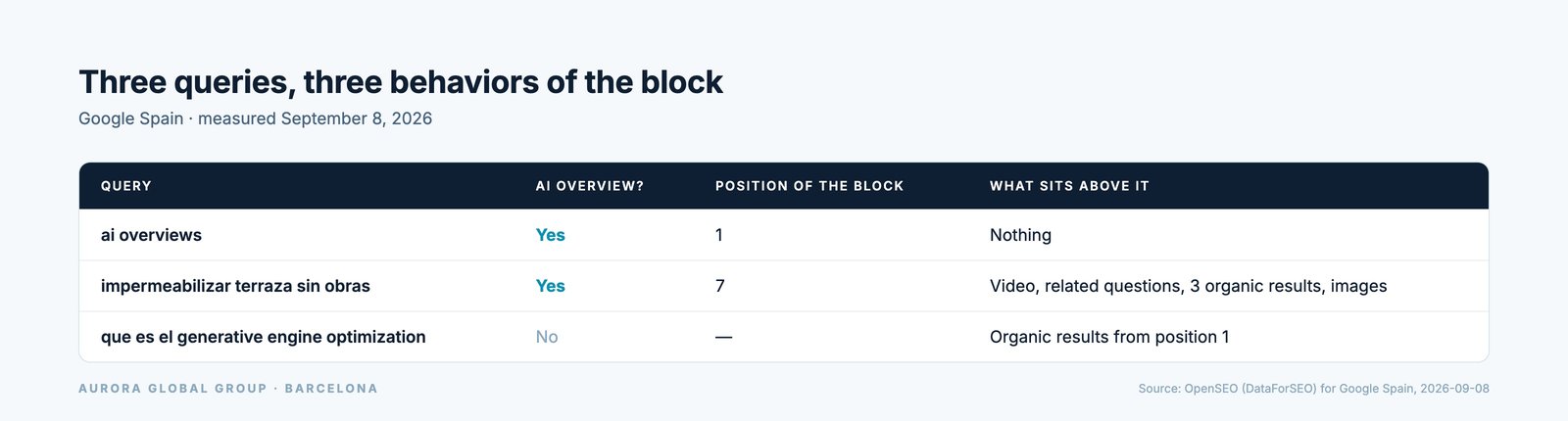Table of three queries measured on Google Spain on September 8, 2026, with the position of the AI Overview block in each