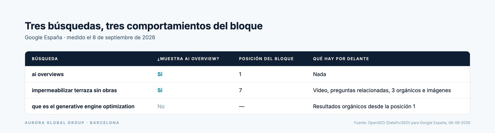 Tabla de tres búsquedas medidas en Google España el 8 de septiembre de 2026 con la posición del bloque de AI Overview en cada una