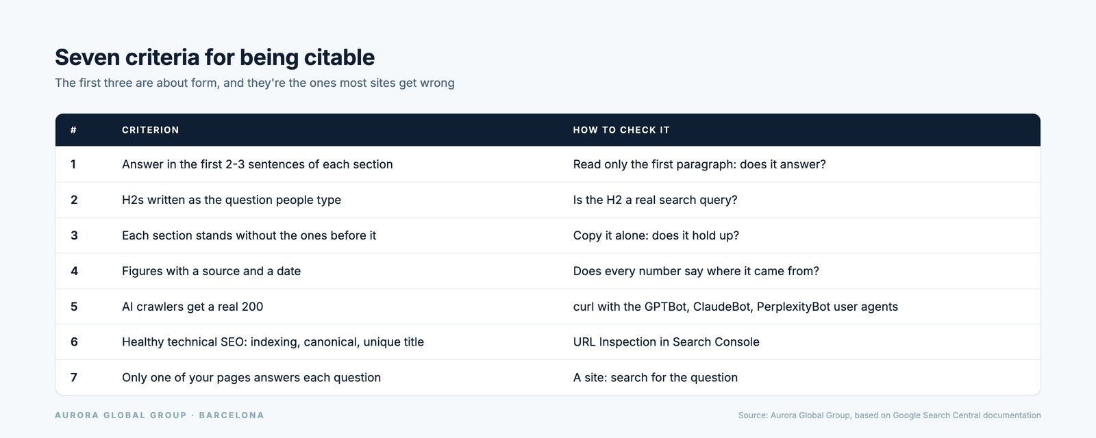 The seven criteria for a generative engine to be able to cite a page, with what to do for each one