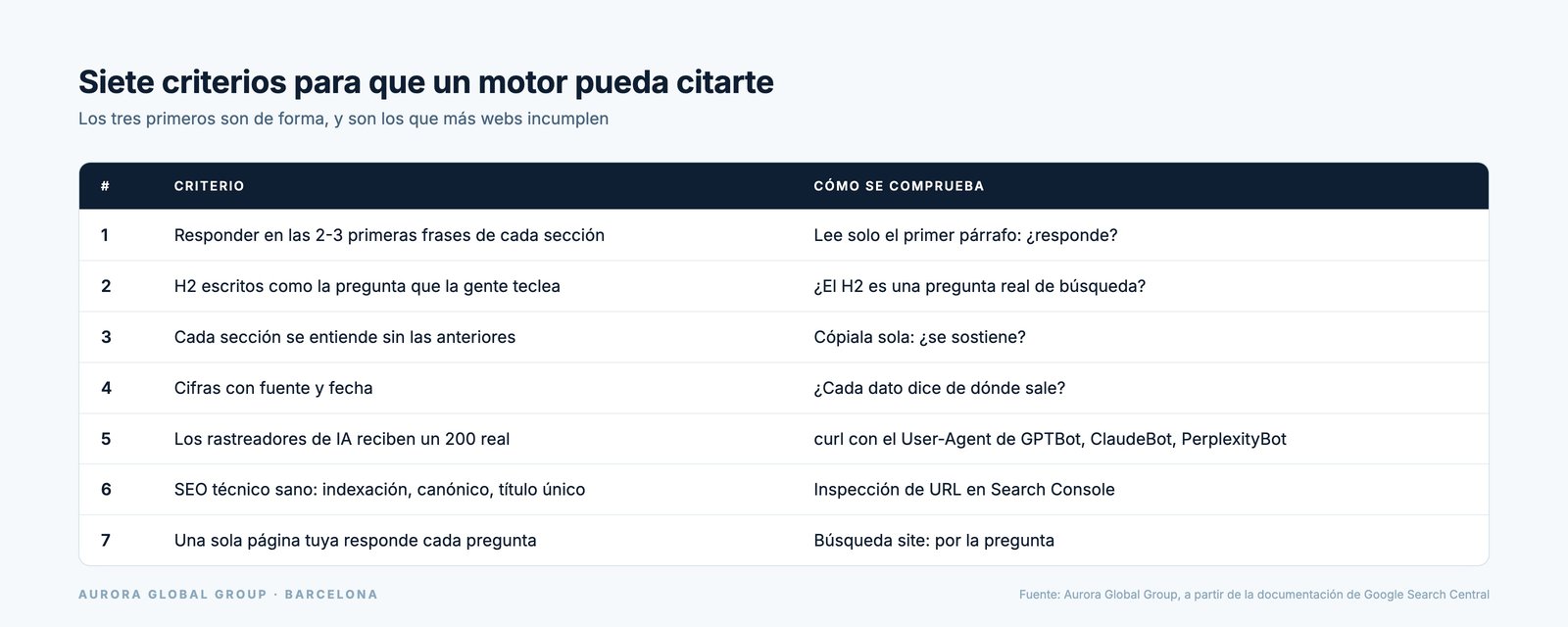 Los siete criterios para que un motor generativo pueda citar una página, con lo que hay que hacer en cada uno
