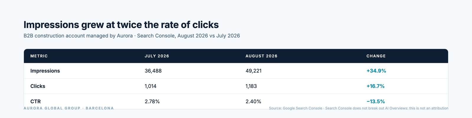 Impressions, clicks and CTR for a B2B construction account in July and August 2026: impressions up 34.9% and clicks up 16.7%