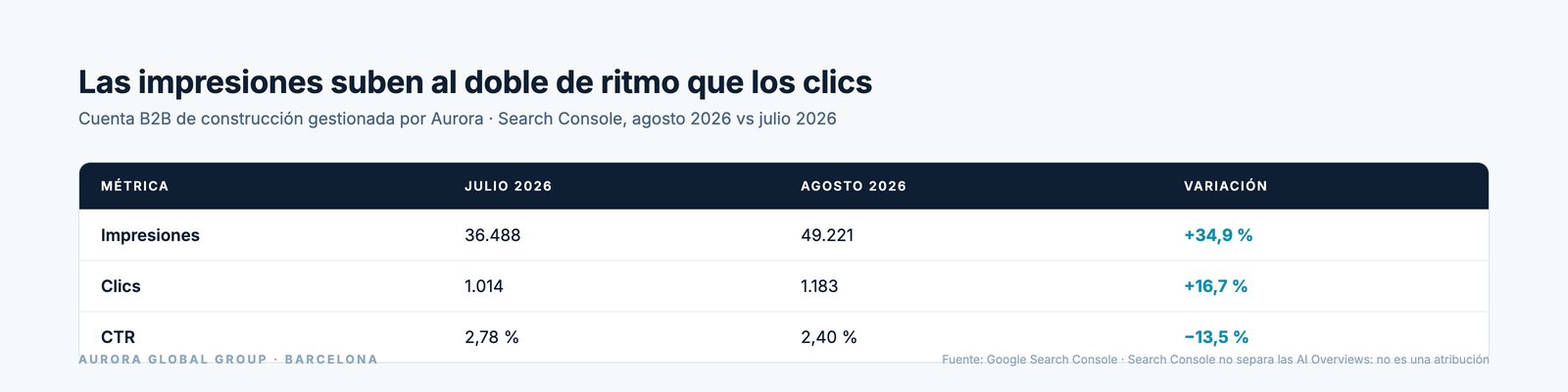 Impresiones, clics y CTR de una cuenta B2B de construcción en julio y agosto de 2026: las impresiones suben un 34,9 % y los clics un 16,7 %