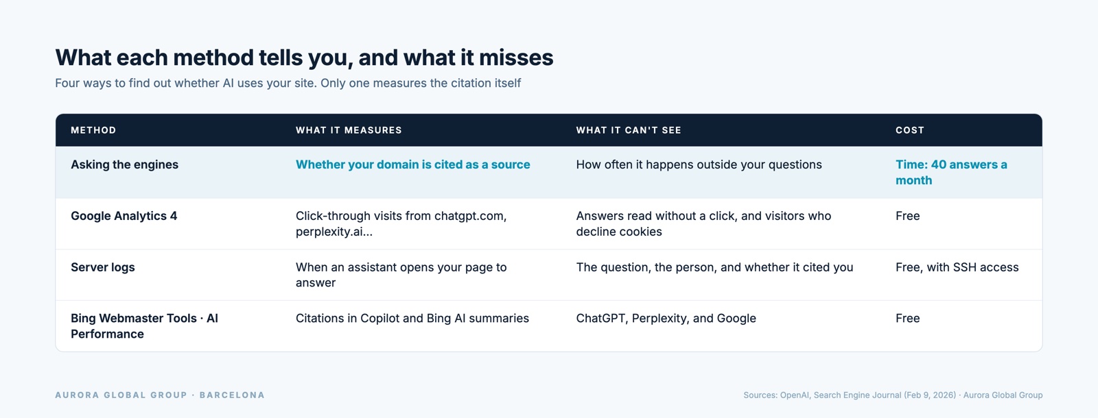 Table comparing four ways to tell whether AI uses your site: asking the engines, GA4, server logs and Bing Webmaster Tools