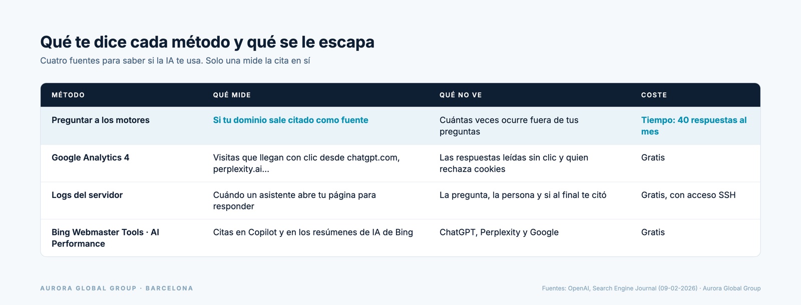Tabla que compara cuatro métodos para saber si la IA usa tu web: preguntar a los motores, GA4, logs del servidor y Bing Webmaster Tools