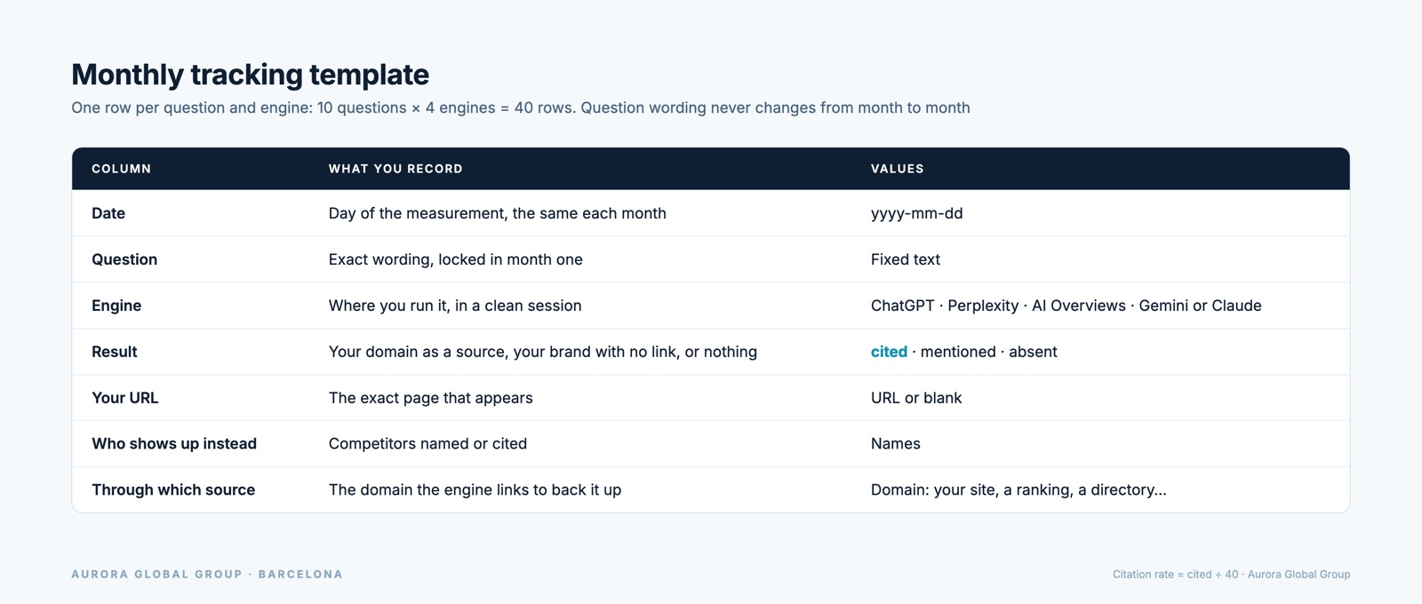 Monthly tracking template with seven columns: date, question, engine, result, URL, who shows up instead of you, and source
