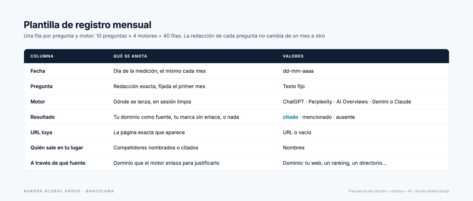 Plantilla de registro mensual con siete columnas: fecha, pregunta, motor, resultado, URL, quién sale en tu lugar y fuente