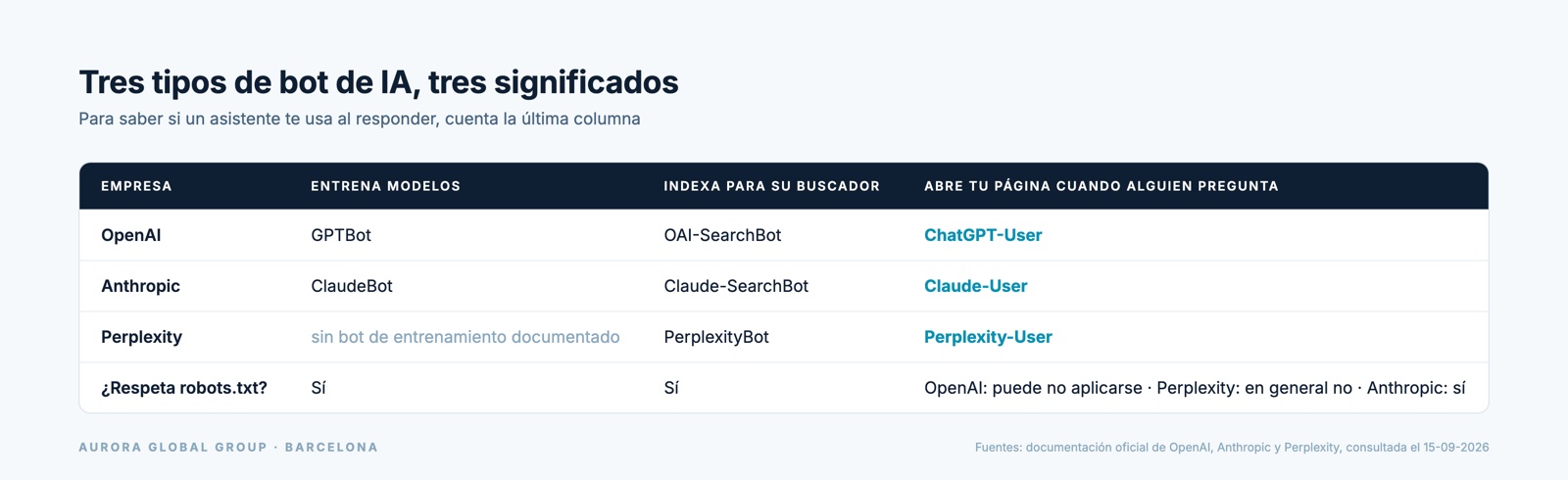 Tabla de los bots de OpenAI, Anthropic y Perplexity según entrenen modelos, indexen para su buscador o abran páginas cuando alguien pregunta