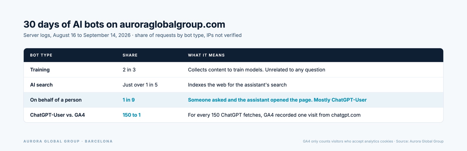 Breakdown of AI bot requests to auroraglobalgroup.com over 30 days by type, and the ratio of 150 ChatGPT page opens per visit recorded in GA4