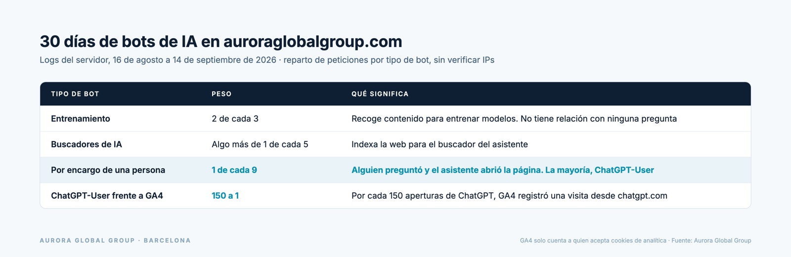 Reparto de las peticiones de bots de IA a auroraglobalgroup.com en 30 días por tipo, y proporción de 150 aperturas de ChatGPT por cada visita registrada en GA4