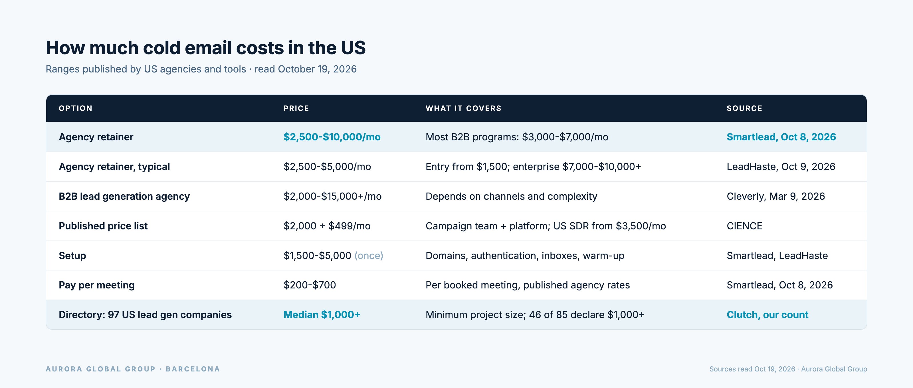 Table of US cold email pricing by option, with what each covers and its source