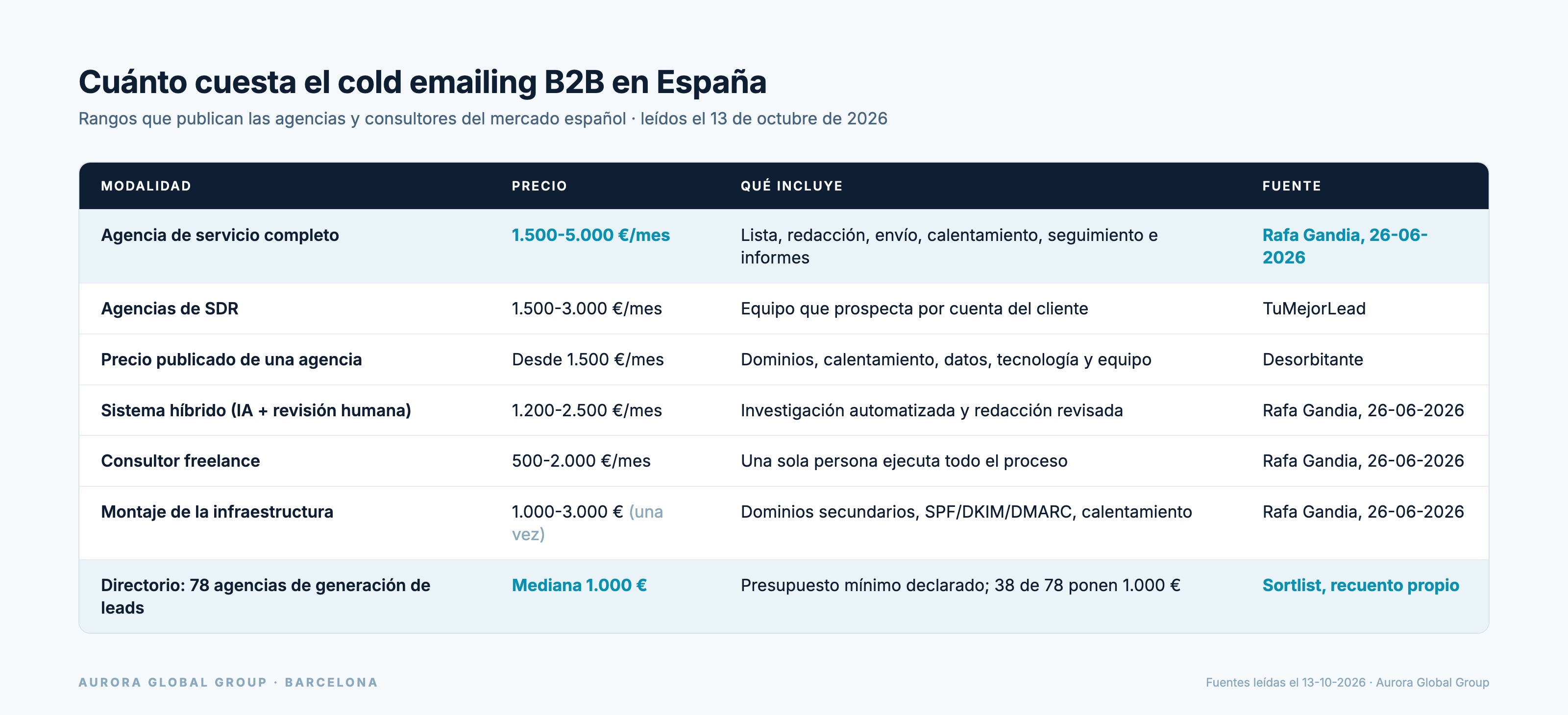 Tabla de precios del cold emailing B2B en España por modalidad, con lo que incluye cada una y su fuente