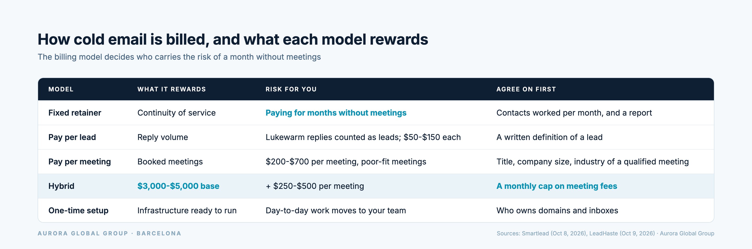 Table of cold email billing models with what each rewards, its risk and what to agree on first
