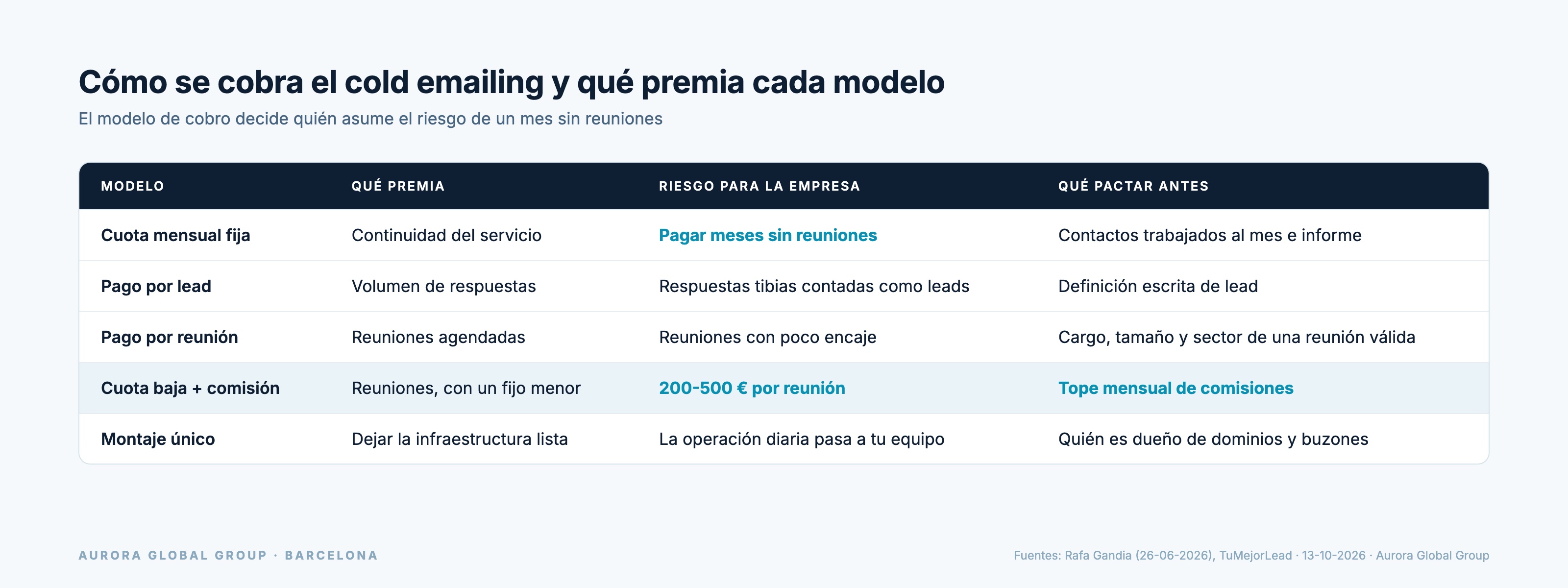 Tabla de modelos de cobro del cold emailing con lo que premia cada uno, su riesgo y qué pactar antes