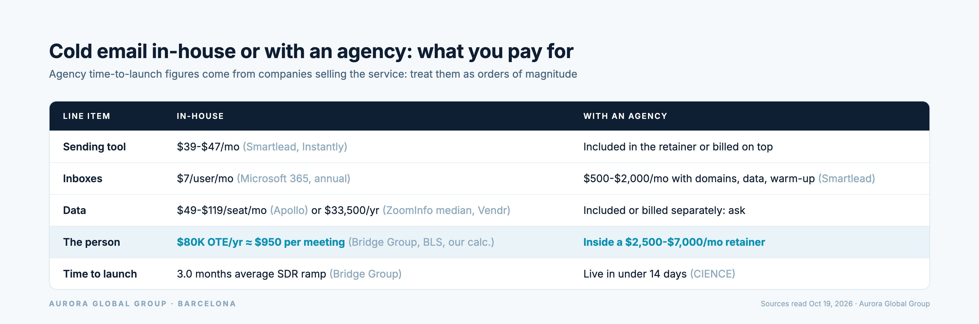Table comparing in-house and agency cold email costs in the US