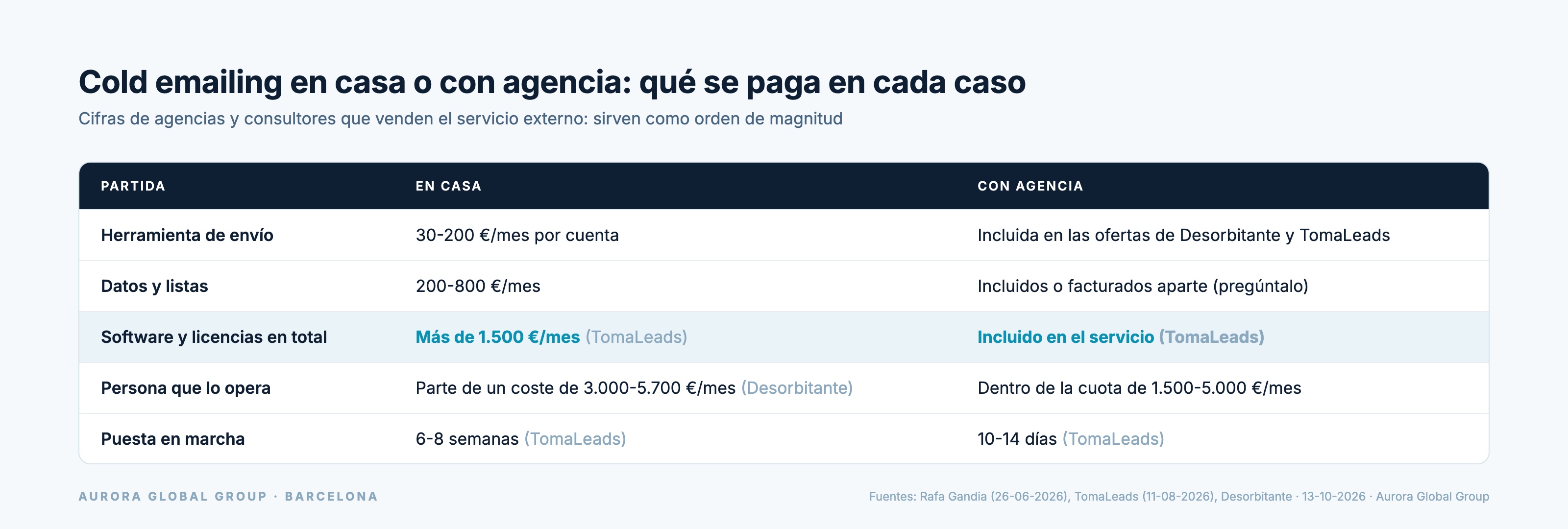 Tabla comparativa de costes del cold emailing hecho en casa y con agencia