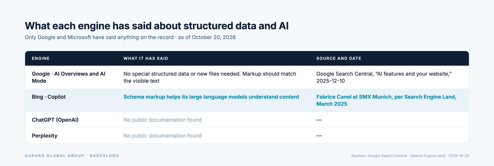 Table of what Google, Bing, OpenAI, and Perplexity have said about structured data and AI