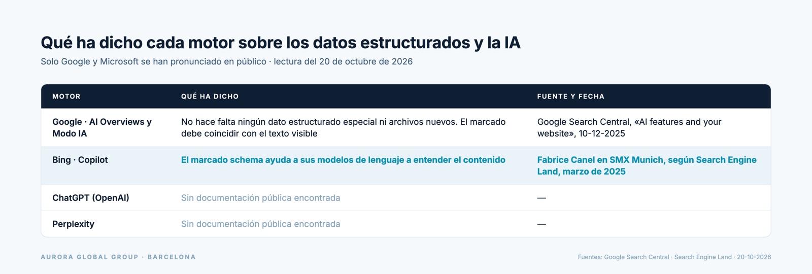 Tabla con lo que han dicho Google, Bing, OpenAI y Perplexity sobre datos estructurados e IA