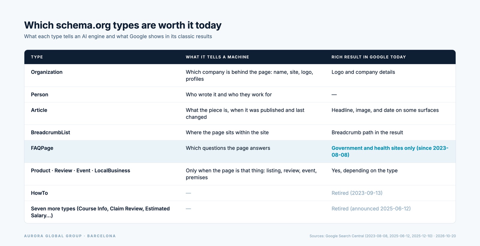 Table of schema.org types, what they provide, and their Google rich result
