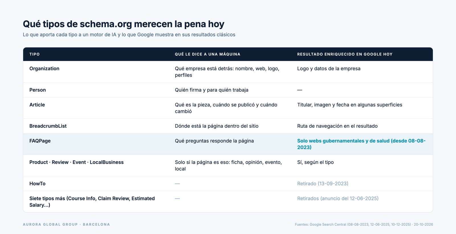 Tabla de tipos de schema.org con lo que aportan y su resultado enriquecido en Google