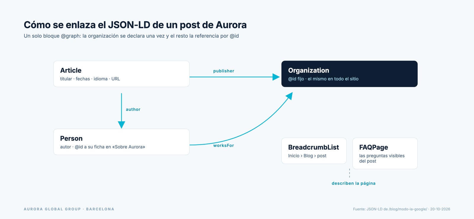 Esquema del JSON-LD de un post de Aurora enlazado por @id