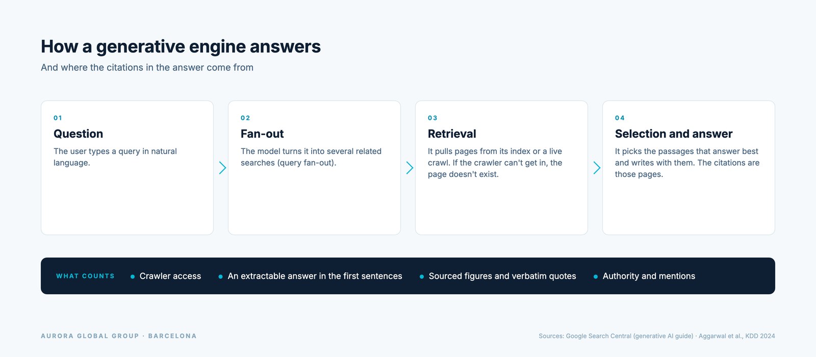 Diagram of how a generative engine answers: question, query fan-out, page retrieval, passage selection, and answer with citations