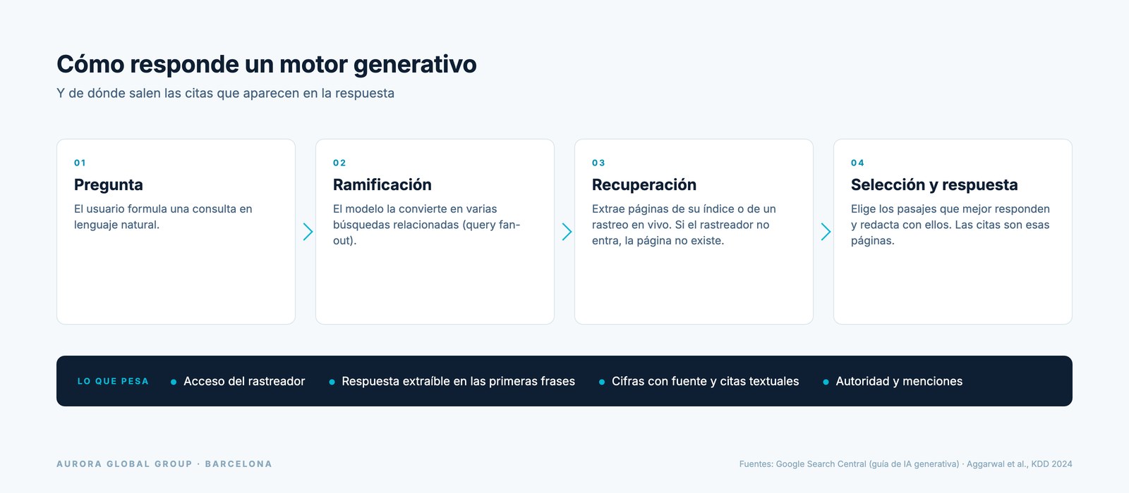 Esquema de cómo un motor generativo responde: pregunta, ramificación de búsquedas, recuperación de páginas, selección de pasajes y respuesta con citas