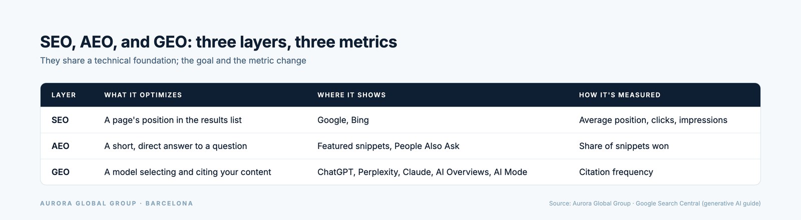 Comparison table of SEO, AEO, and GEO: what each layer optimizes, where it shows, and how it is measured