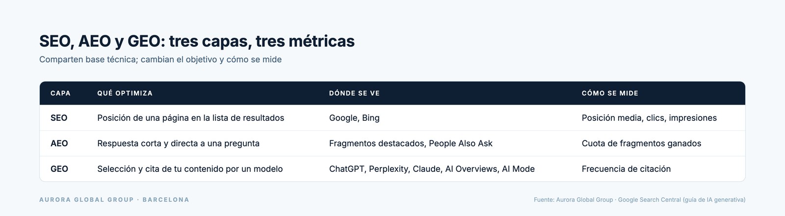 Tabla comparativa de SEO, AEO y GEO: qué optimiza cada capa, dónde se ve y cómo se mide