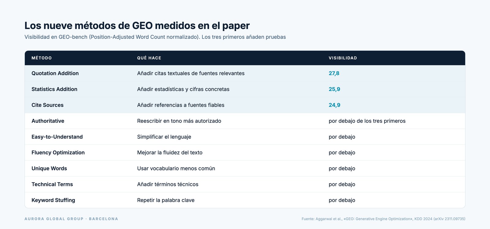 Tabla de los nueve métodos de GEO del paper de Aggarwal et al. con su visibilidad en GEO-bench; Quotation Addition, Statistics Addition y Cite Sources encabezan