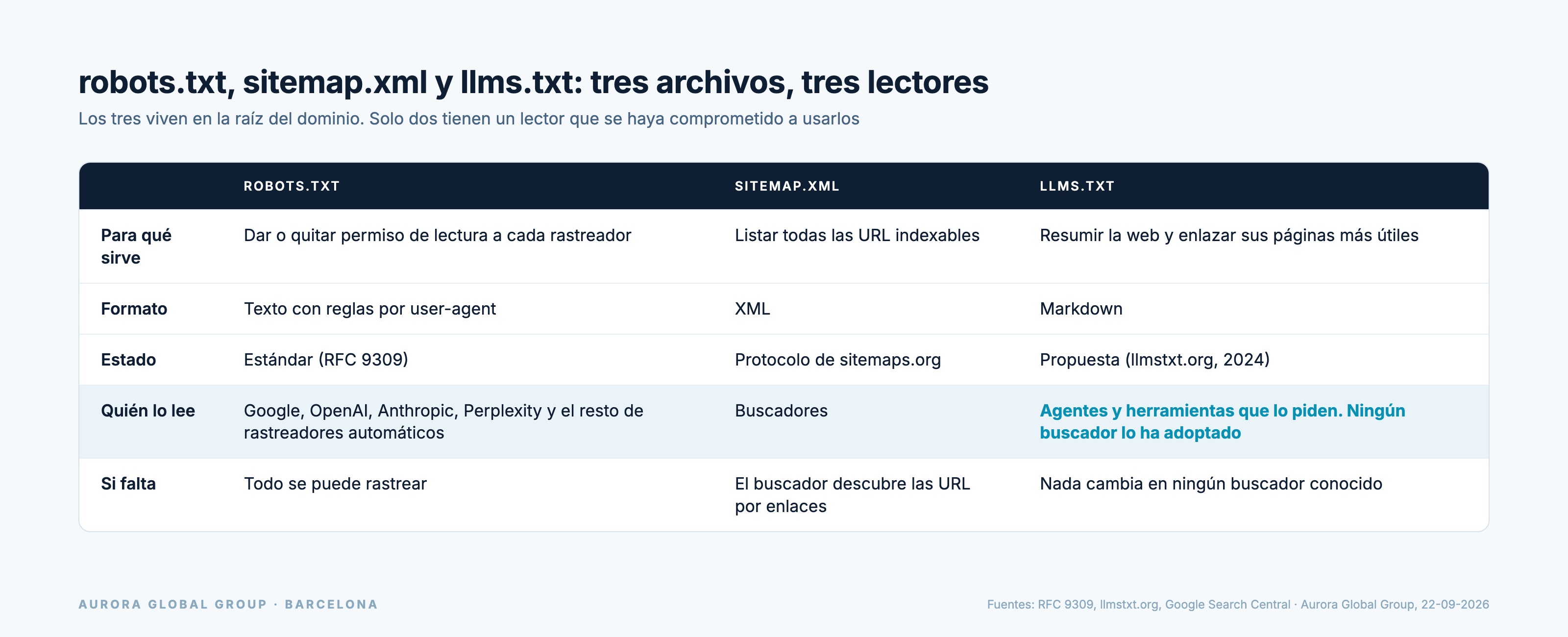 Tabla que compara robots.txt, sitemap.xml y llms.txt por función, formato, estado, quién lo lee y qué pasa si falta