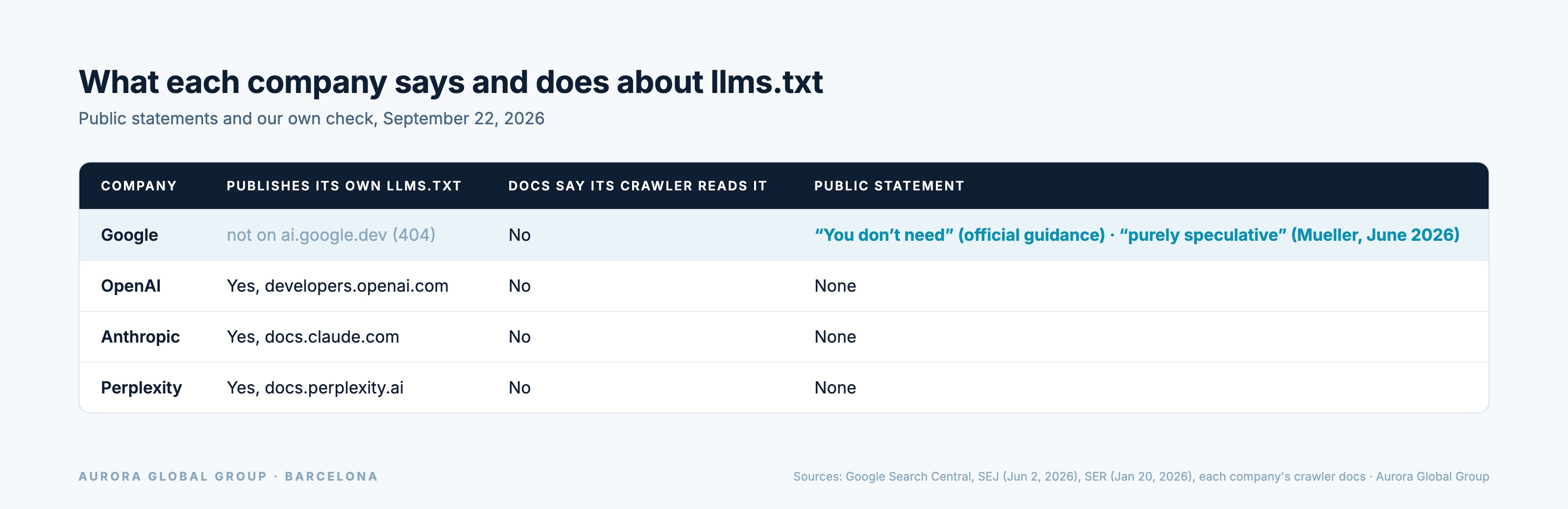 Table of Google, OpenAI, Anthropic and Perplexity: whether they publish their own llms.txt, whether their crawler reads it according to their docs, and their public statement