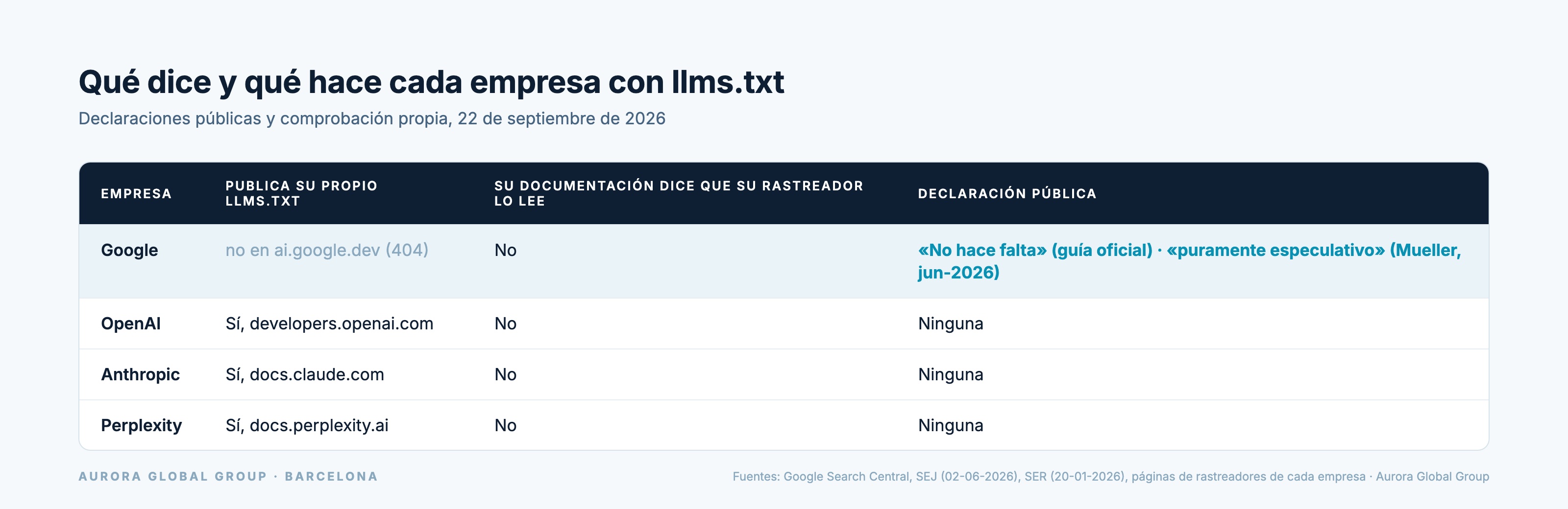 Tabla de Google, OpenAI, Anthropic y Perplexity: si publican su propio llms.txt, si su rastreador lo lee según su documentación y su declaración pública