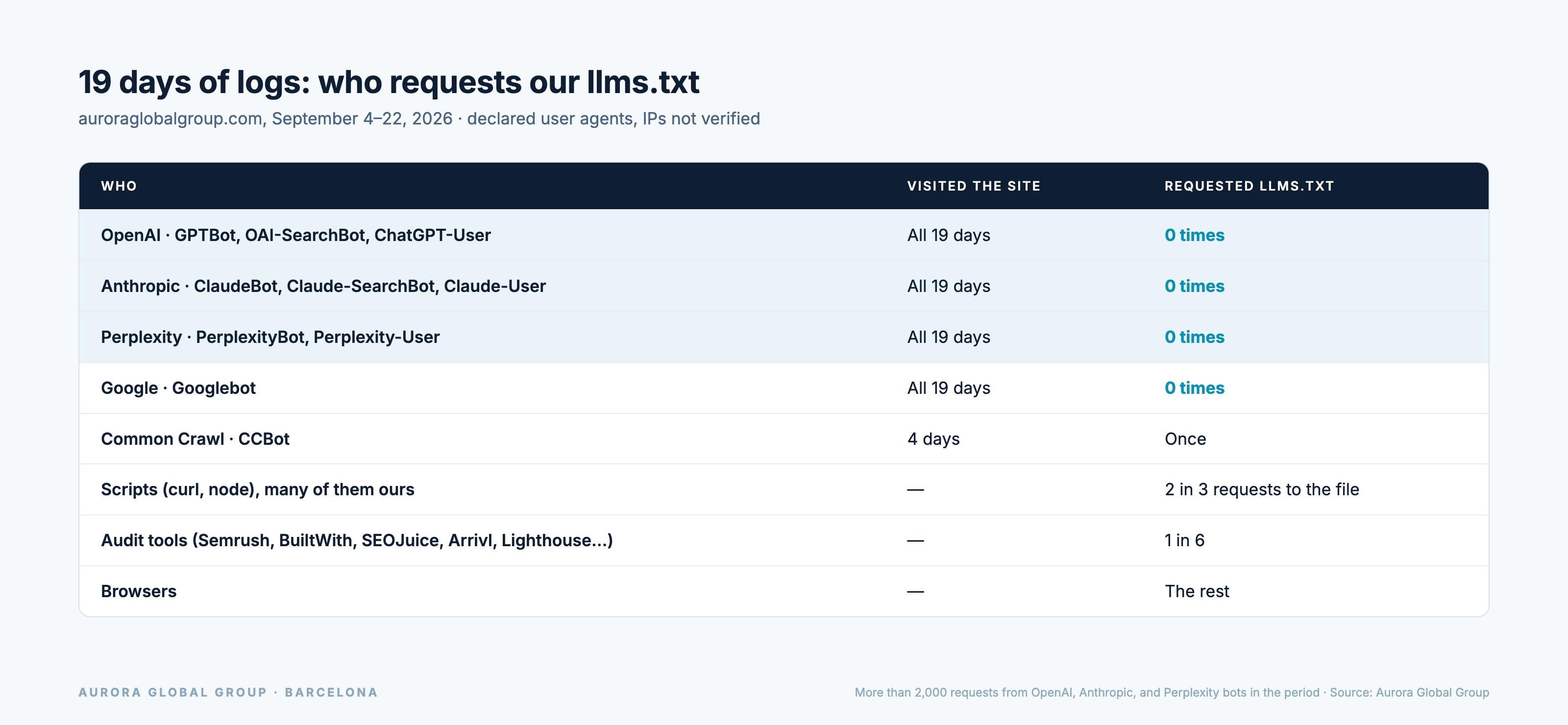 Nineteen days of auroraglobalgroup.com logs: bots from OpenAI, Anthropic, Perplexity and Google visited daily and requested llms.txt zero times
