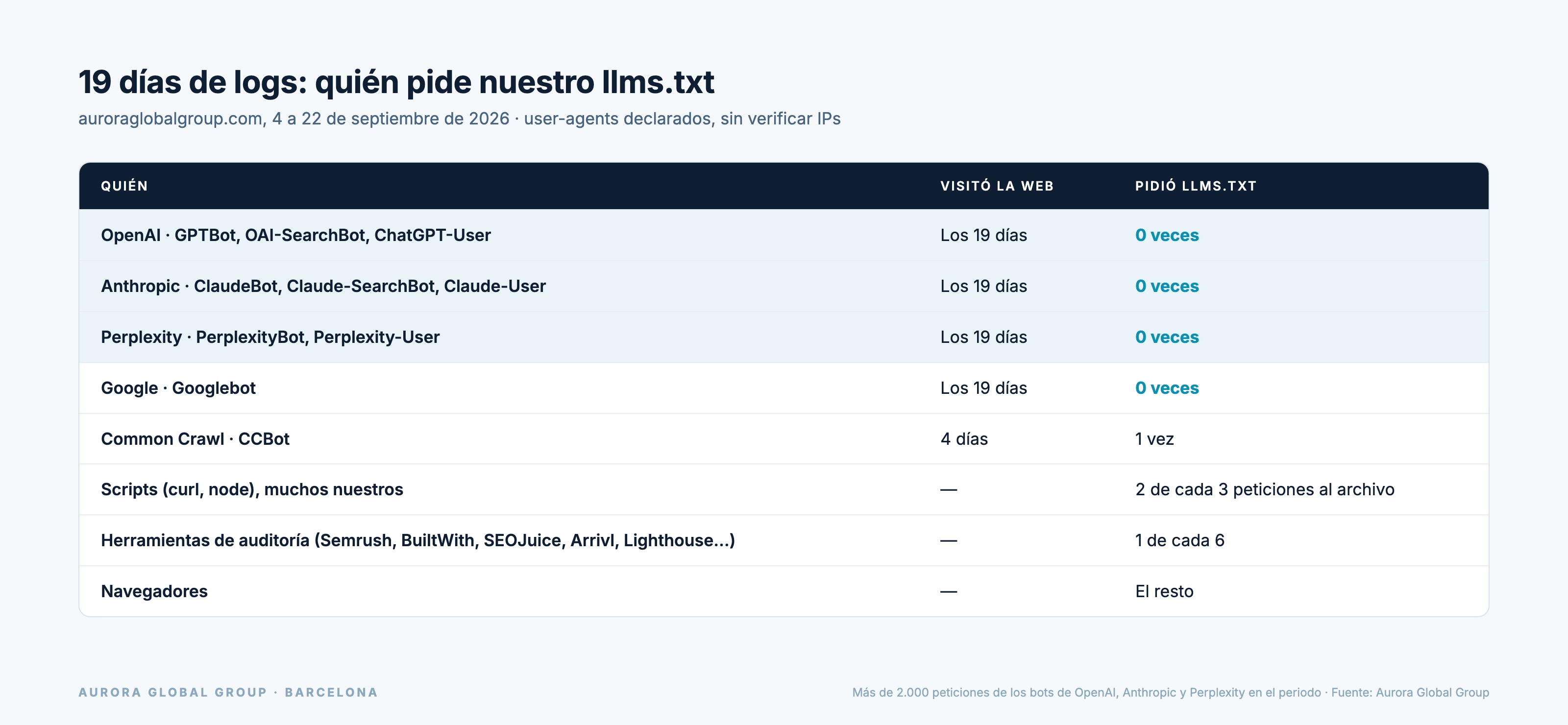 Recuento de 19 días de logs de auroraglobalgroup.com: los bots de OpenAI, Anthropic, Perplexity y Google visitaron la web a diario y pidieron llms.txt cero veces