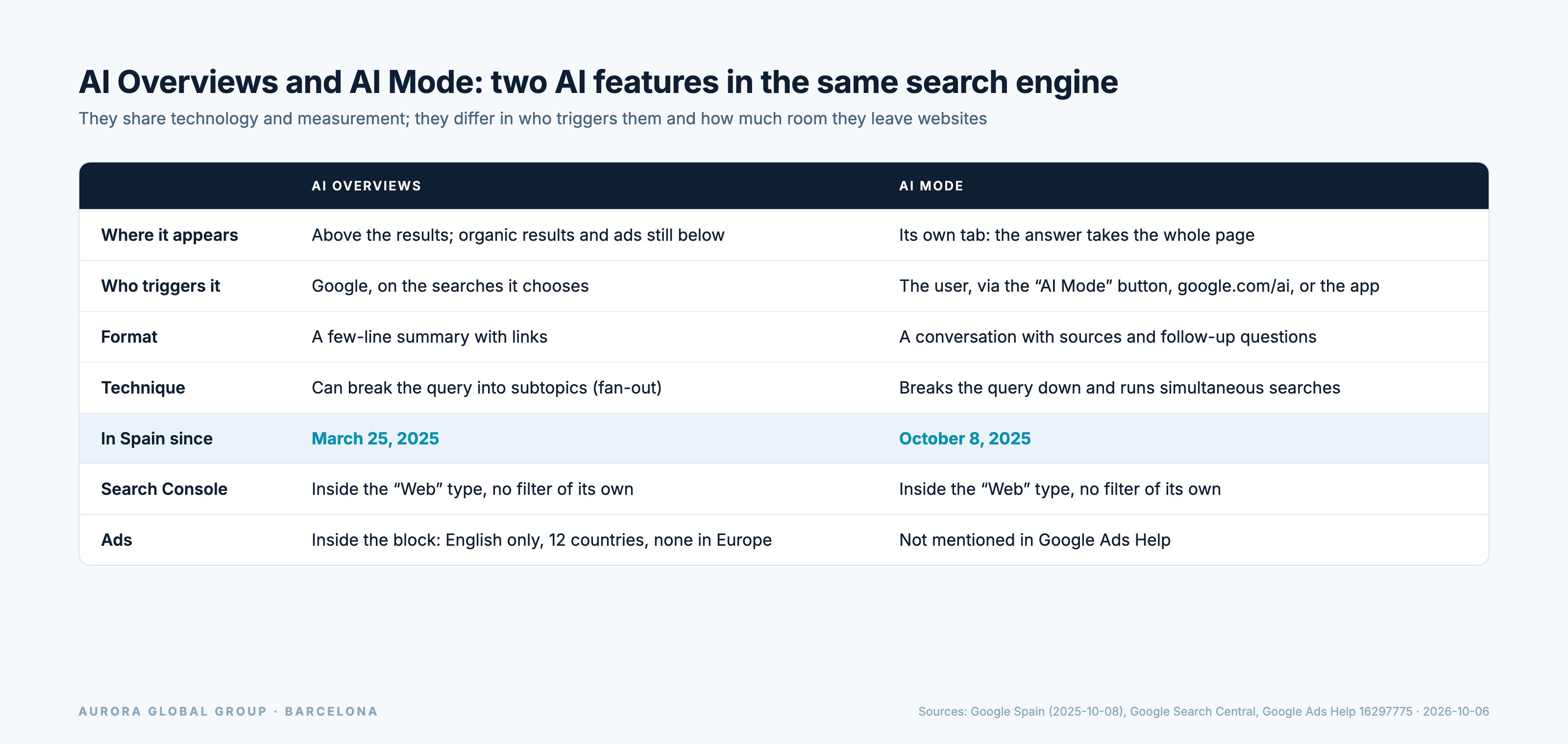 Comparison table of Google AI Overviews and AI Mode: where they appear, who triggers them, format, technique, launch in Spain, Search Console measurement, and ads