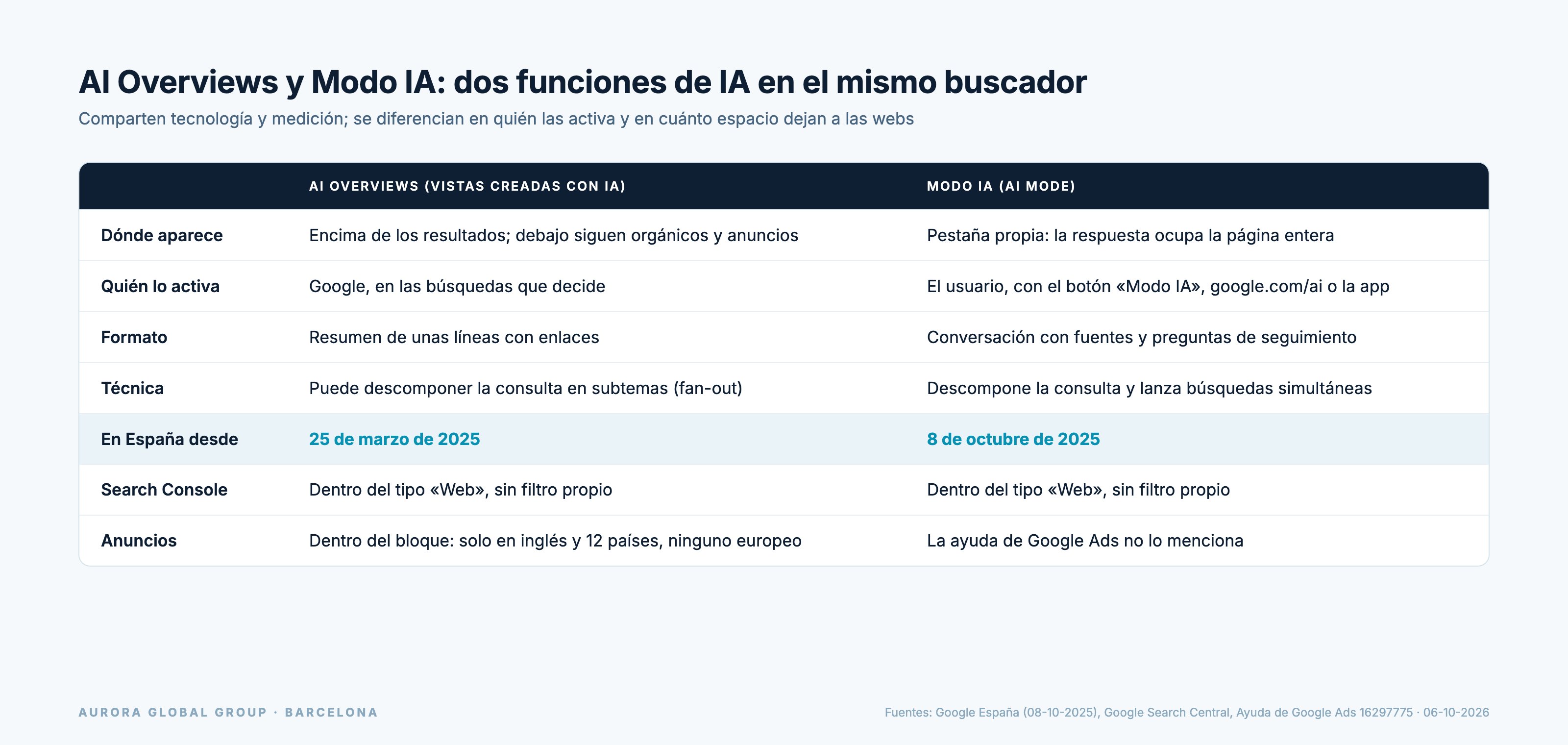 Tabla comparativa entre AI Overviews y el Modo IA de Google: dónde aparecen, quién los activa, formato, técnica, llegada a España, medición en Search Console y anuncios