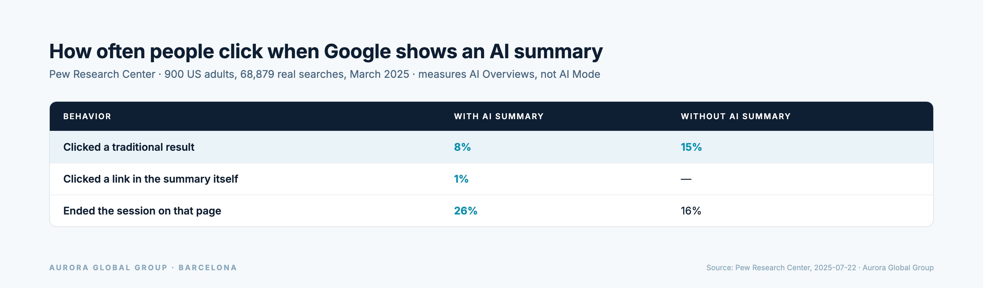 Table of Google click rates with and without an AI summary, per Pew Research: 8% vs. 15% on traditional results