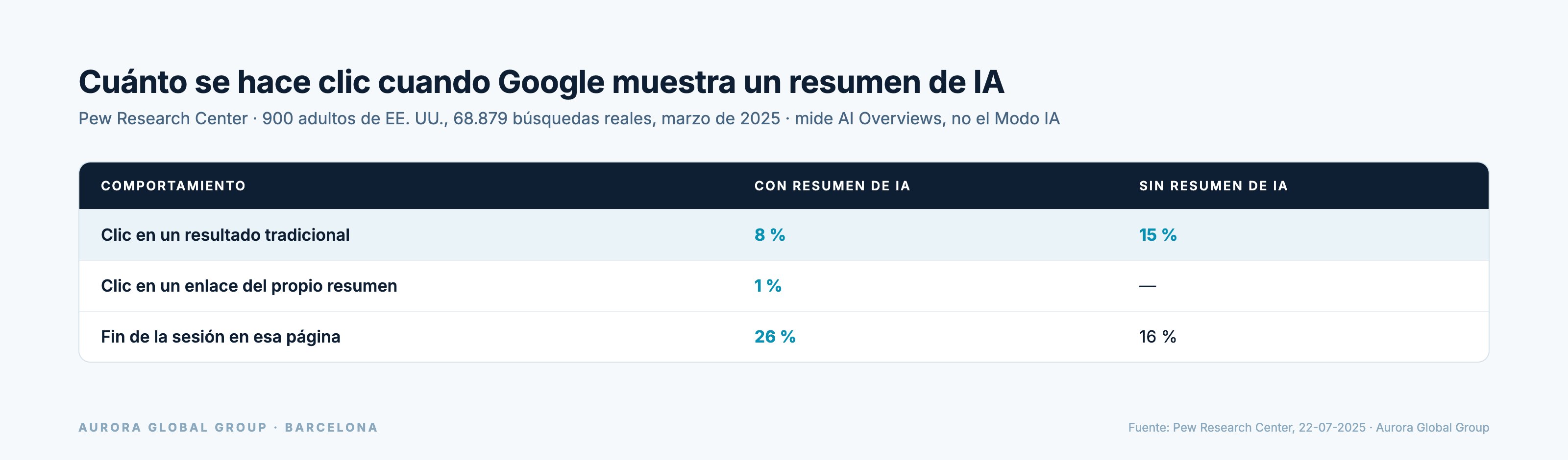 Tabla con el porcentaje de clics en Google con y sin resumen de IA según Pew Research: 8 % frente a 15 % en resultados tradicionales