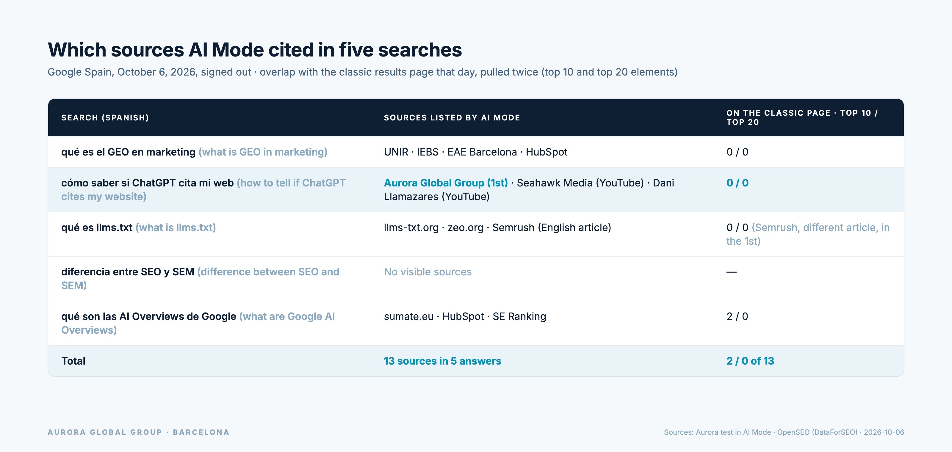 Table of the sources AI Mode cited in five searches and their overlap with the organic results that day