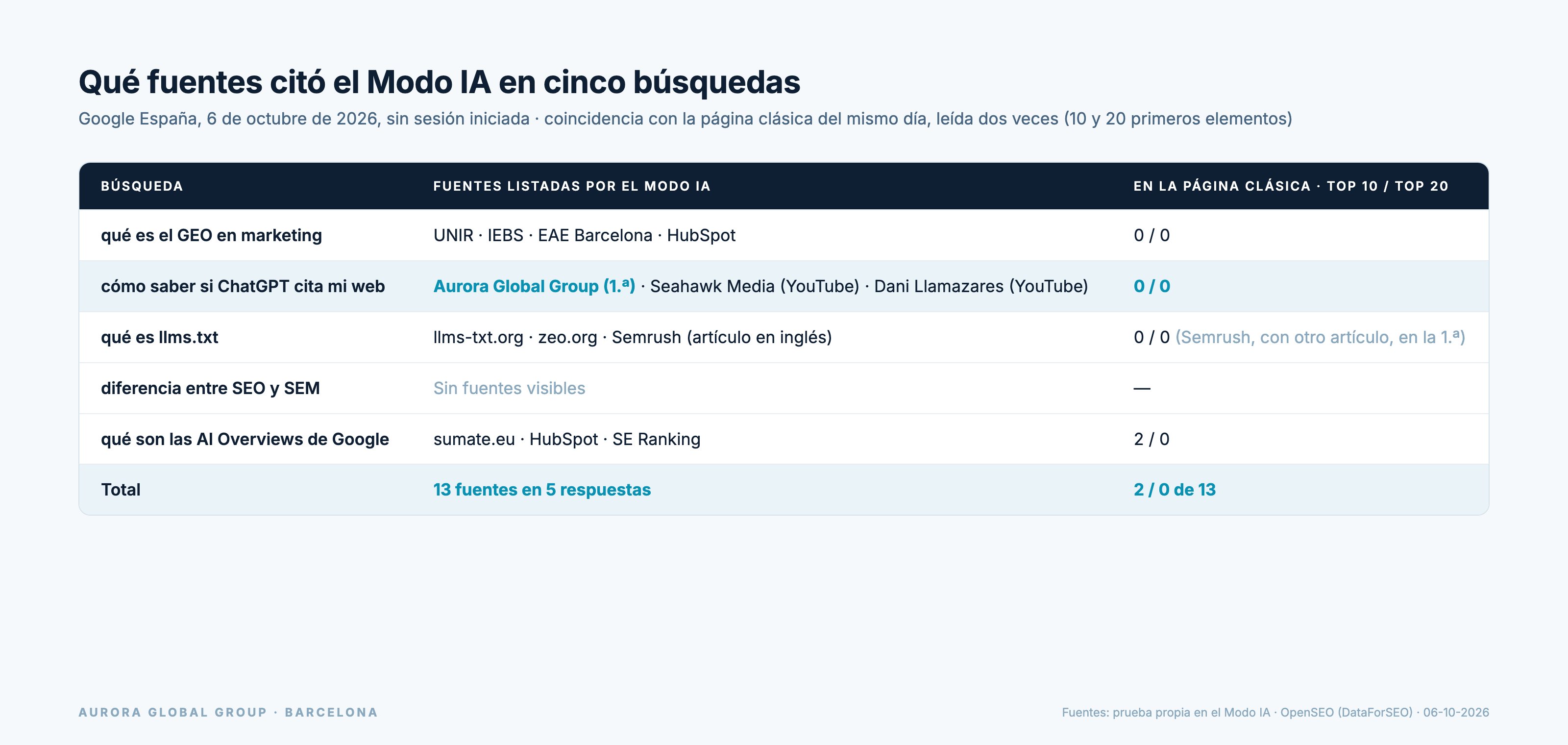 Tabla con las fuentes que citó el Modo IA en cinco búsquedas y su coincidencia con los resultados orgánicos del mismo día
