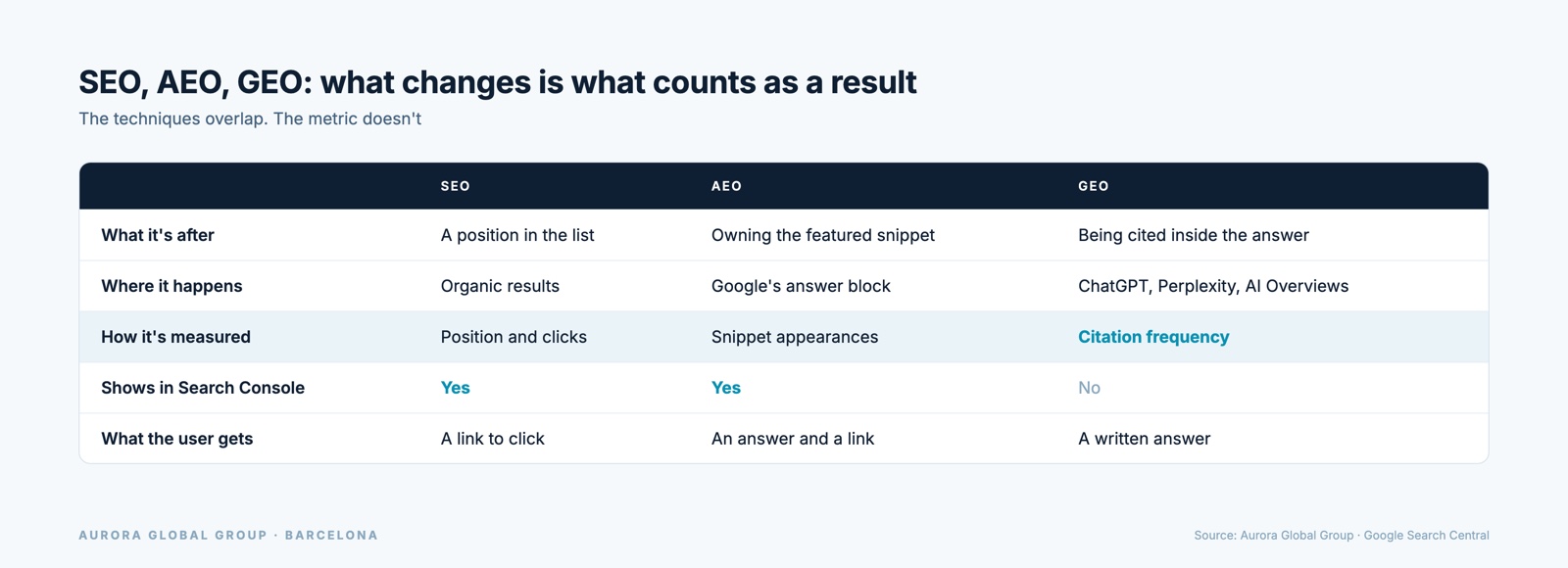 Comparison table of SEO, AEO and GEO by objective, surface, metric and Search Console visibility