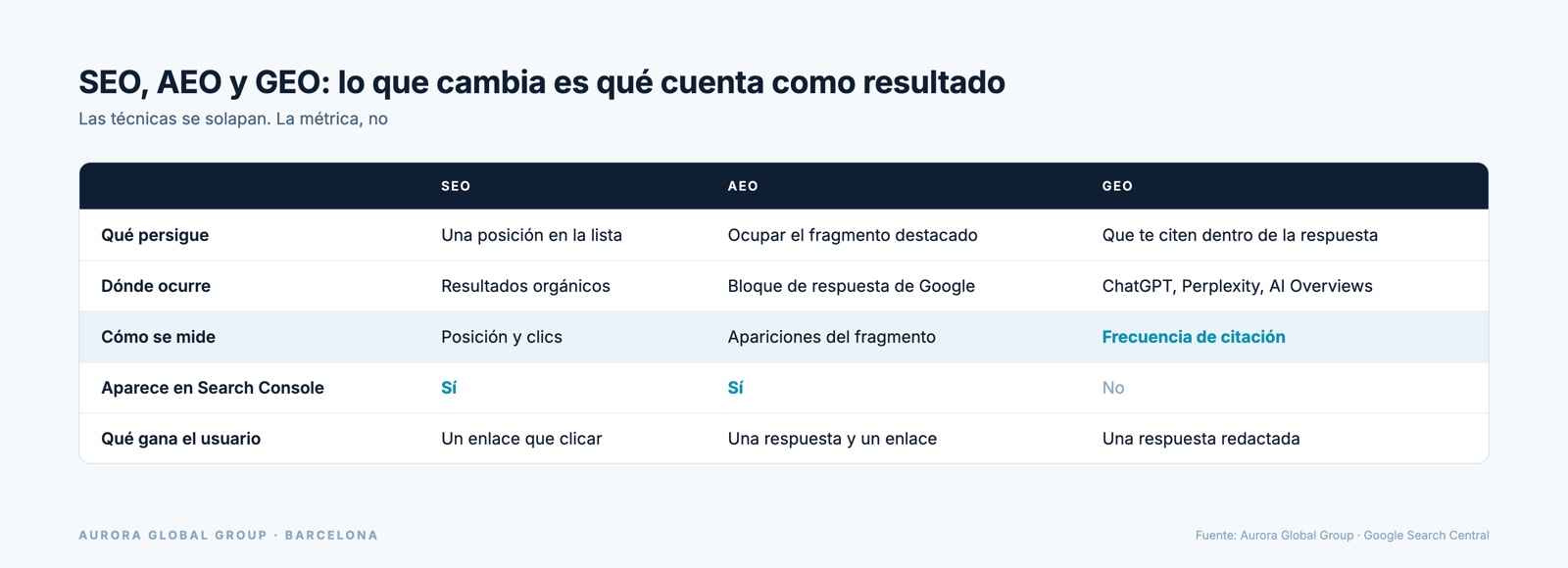 Tabla comparativa de SEO, AEO y GEO por objetivo, lugar, métrica y aparición en Search Console