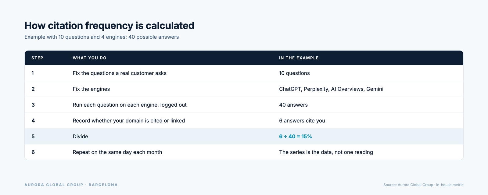 The six steps to calculate citation frequency, with an example of 6 citations out of 40 answers