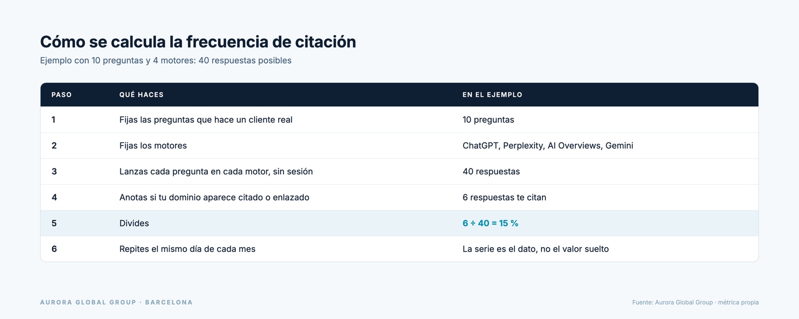 Los seis pasos para calcular la frecuencia de citación, con el ejemplo de 6 citas sobre 40 respuestas