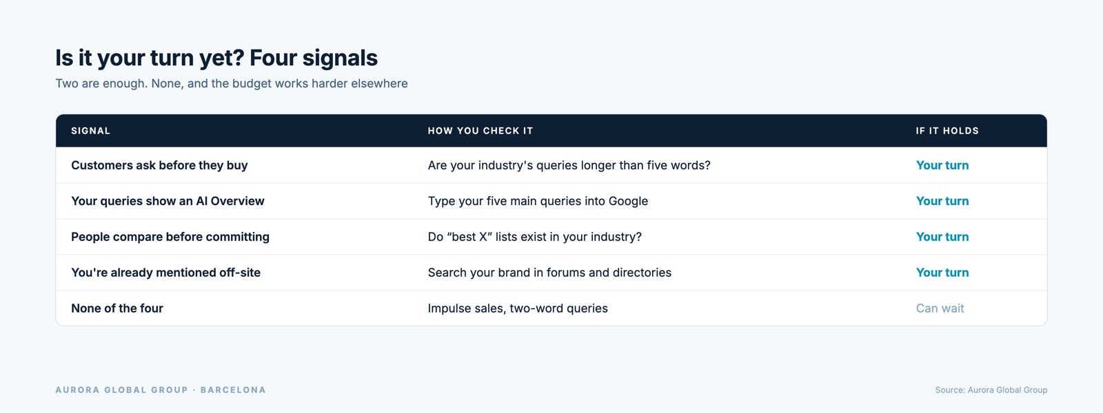 Four signals for deciding whether a company needs GEO yet, and how to check each one