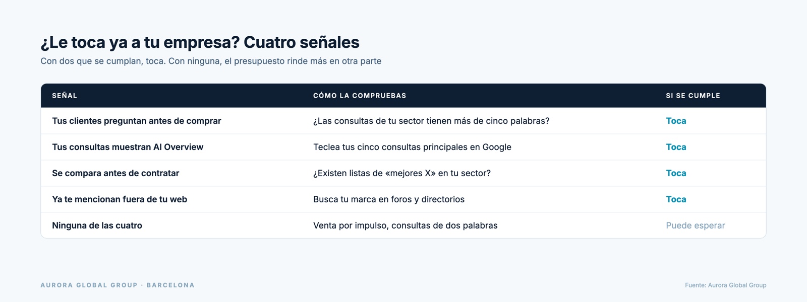 Cuatro señales para decidir si una empresa necesita GEO ya, con cómo comprobar cada una
