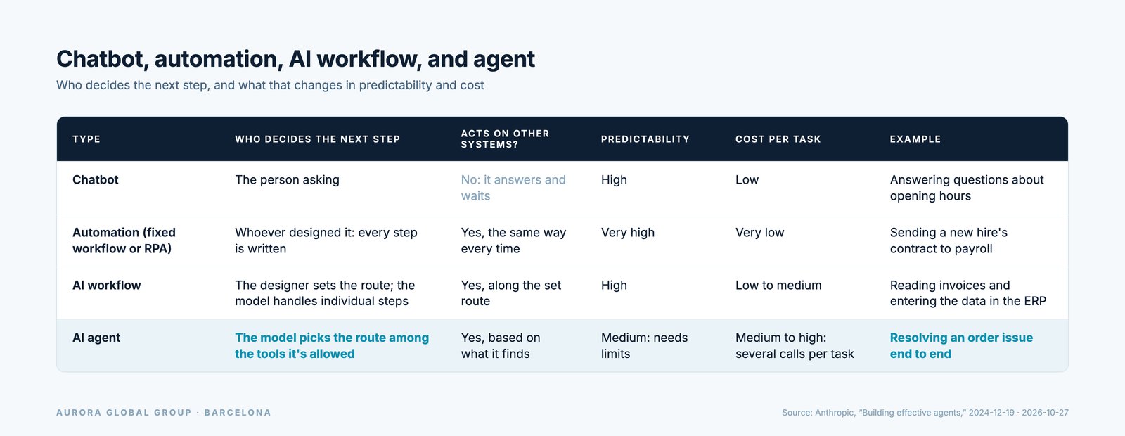 Table comparing a chatbot, an automation, an AI workflow, and an AI agent by who decides the next step, predictability, and cost