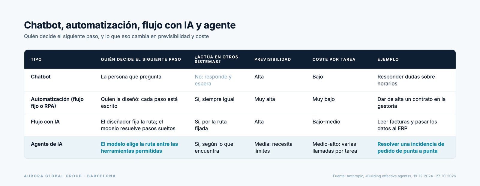 Tabla que compara chatbot, automatización, flujo con IA y agente de IA por quién decide el siguiente paso, previsibilidad y coste